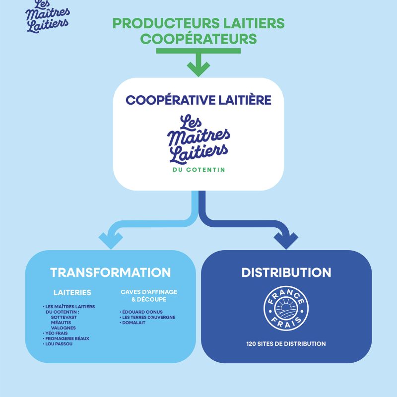 Les Ma tres Laitiers Du Cotentin France Frais Les Ma tres Laitiers Du Cotentin France Frais