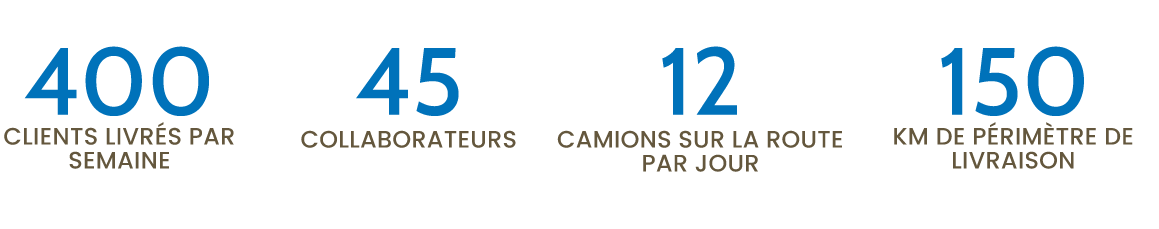 400 clients livrés par semaine, 45 collaborateurs, 12 camions sur la route par jour et 150 km de périmètre de livraison 400 clients livrés par semaine, 45 collaborateurs, 12 camions sur la route par jour, 150 km de périmètre de livraison